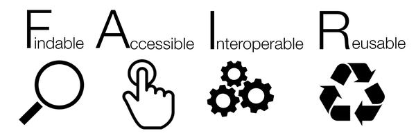 An image of the FAIR data principles of Findable Accessible Interoperable and Reusable each with their own icon of a magnifying glass, a hand, gears, and the recycling icon respectively