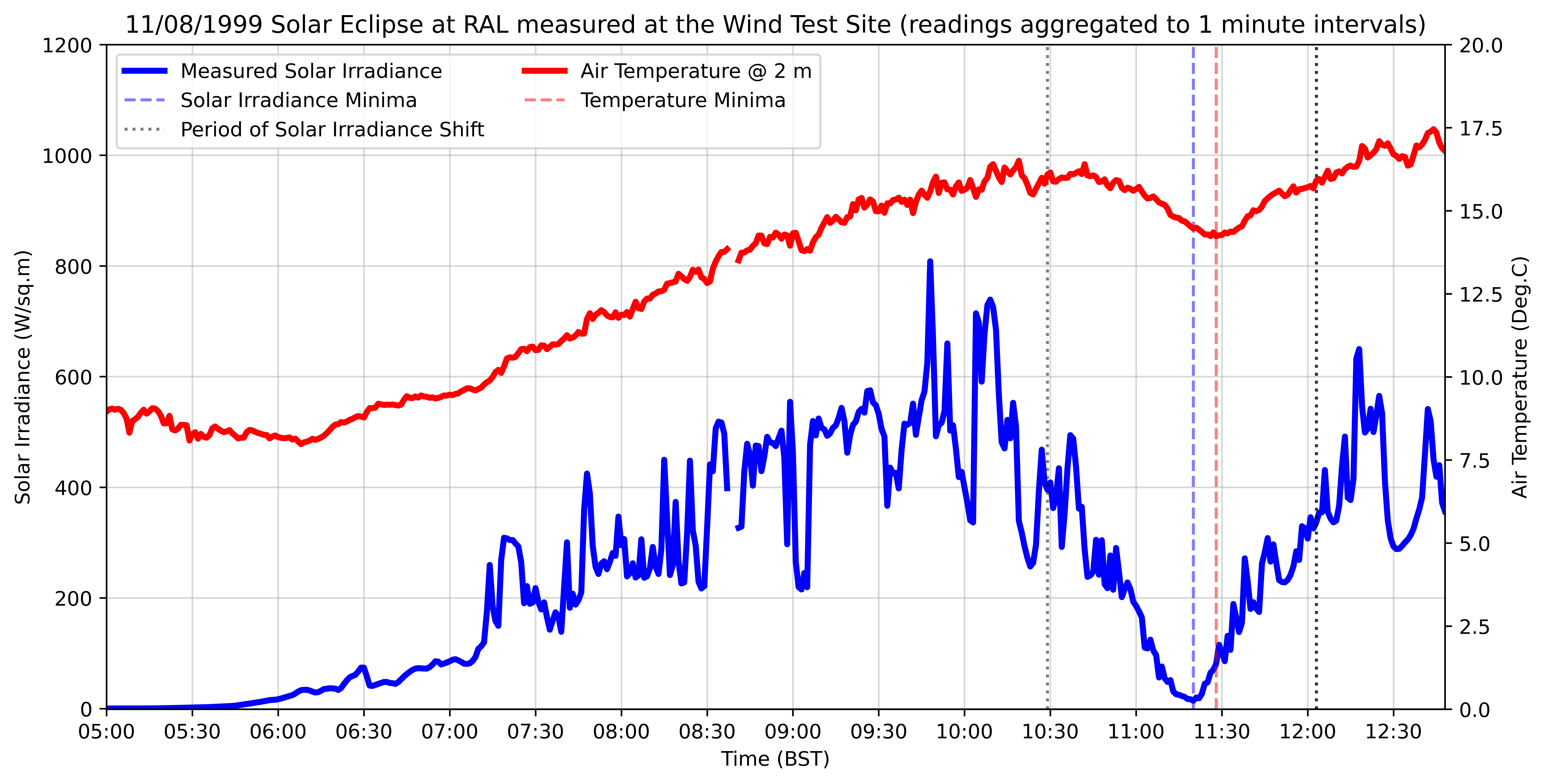 A graph of solar irradiance and temperature against time for the data recorded during the 1999 solar eclipse