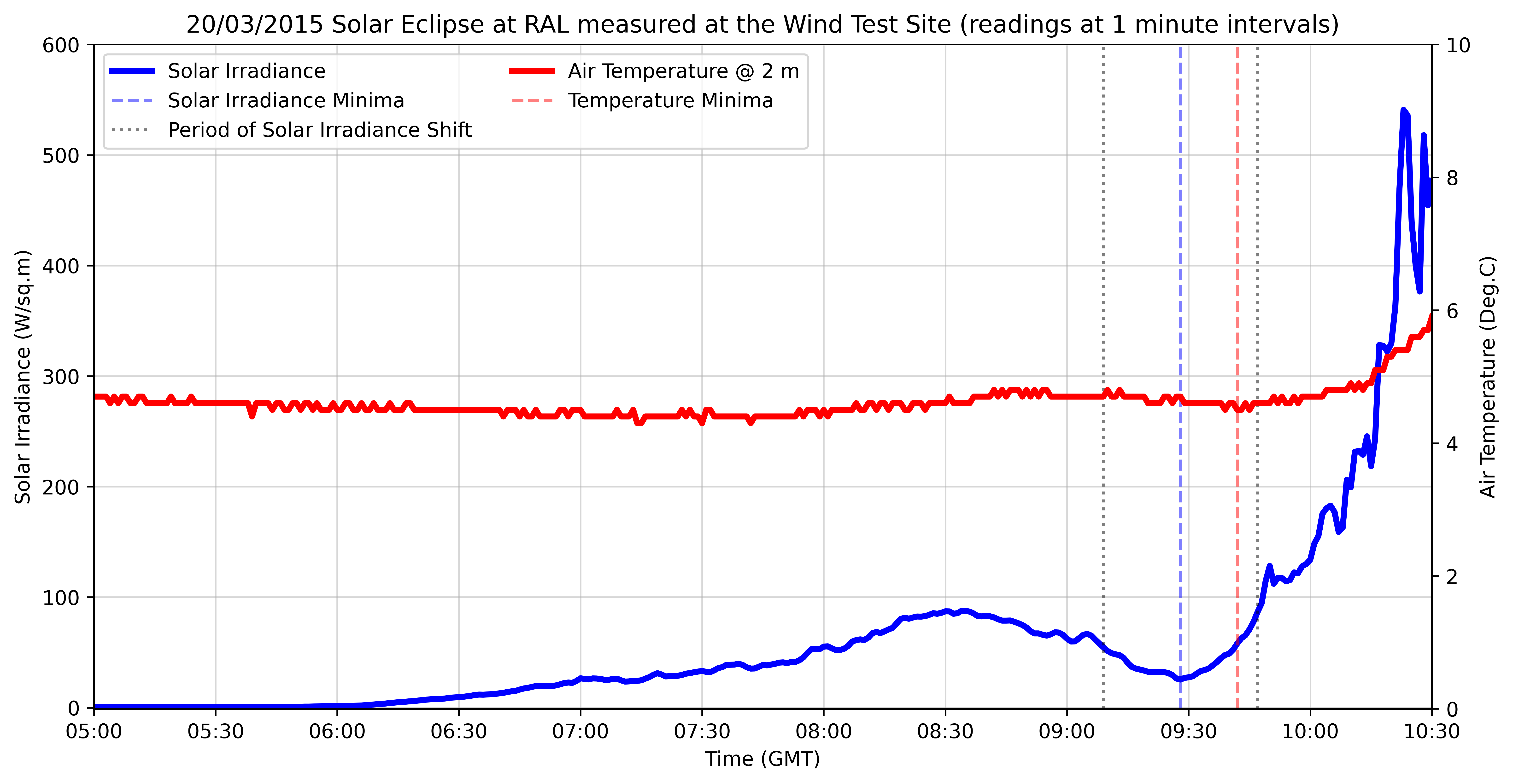 A graph of solar irradiance and temperature against time for the data recorded during the 2015 solar eclipse